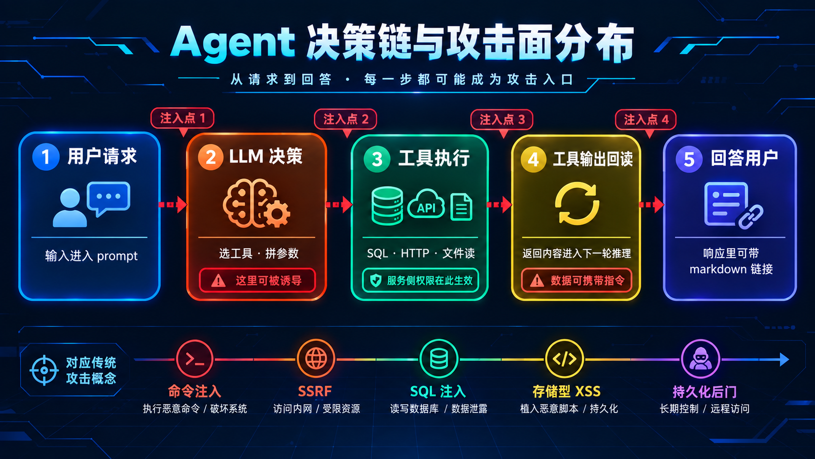 Agent 决策链与攻击面分布