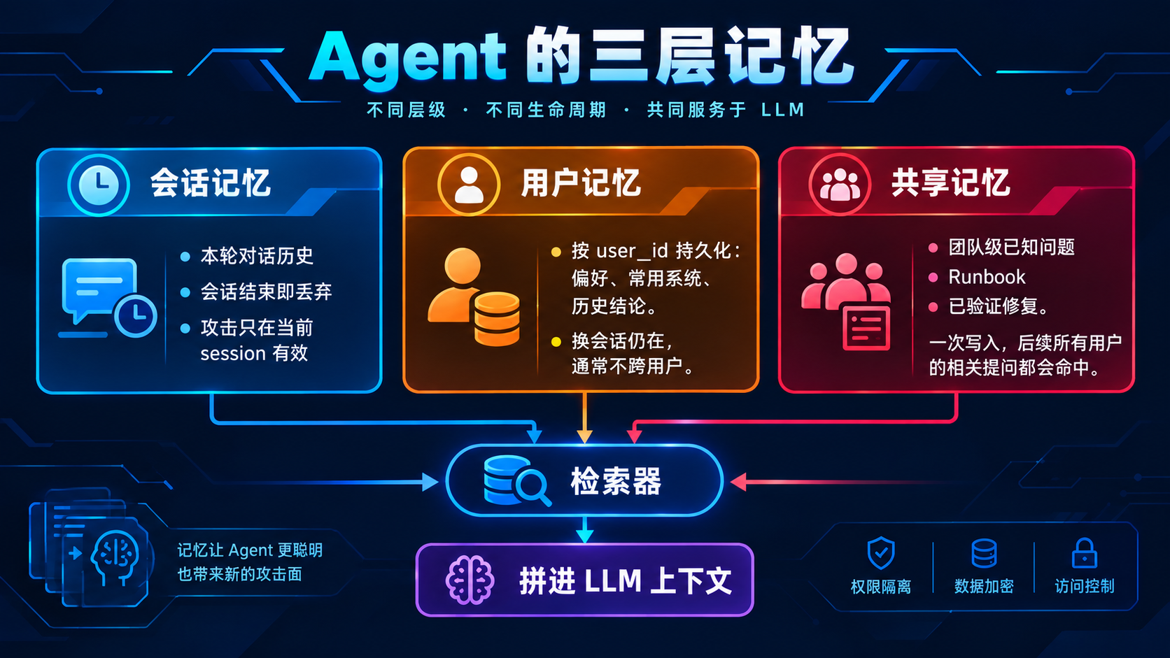 Agent 三层记忆