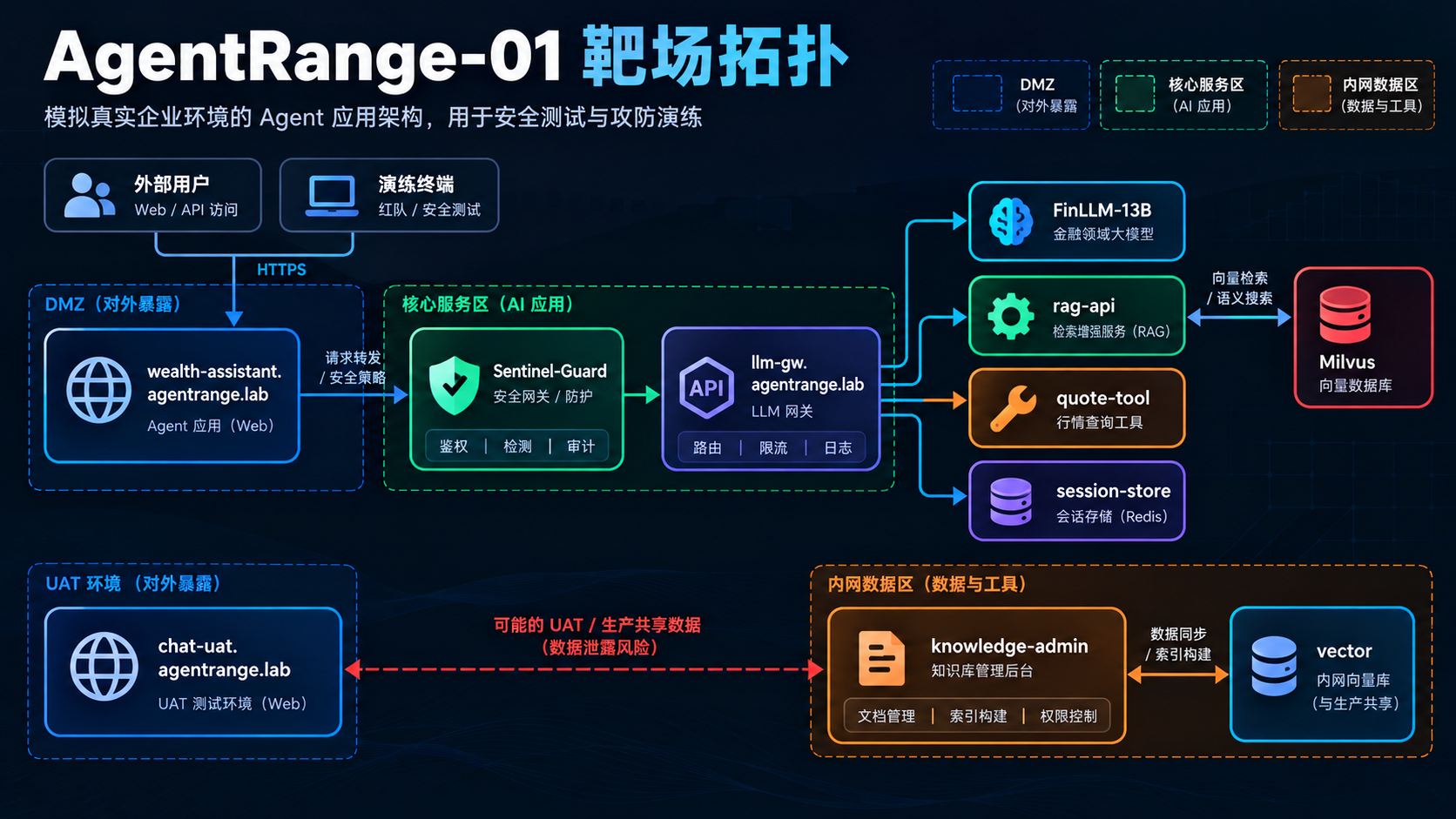 Agent 靶场拓扑