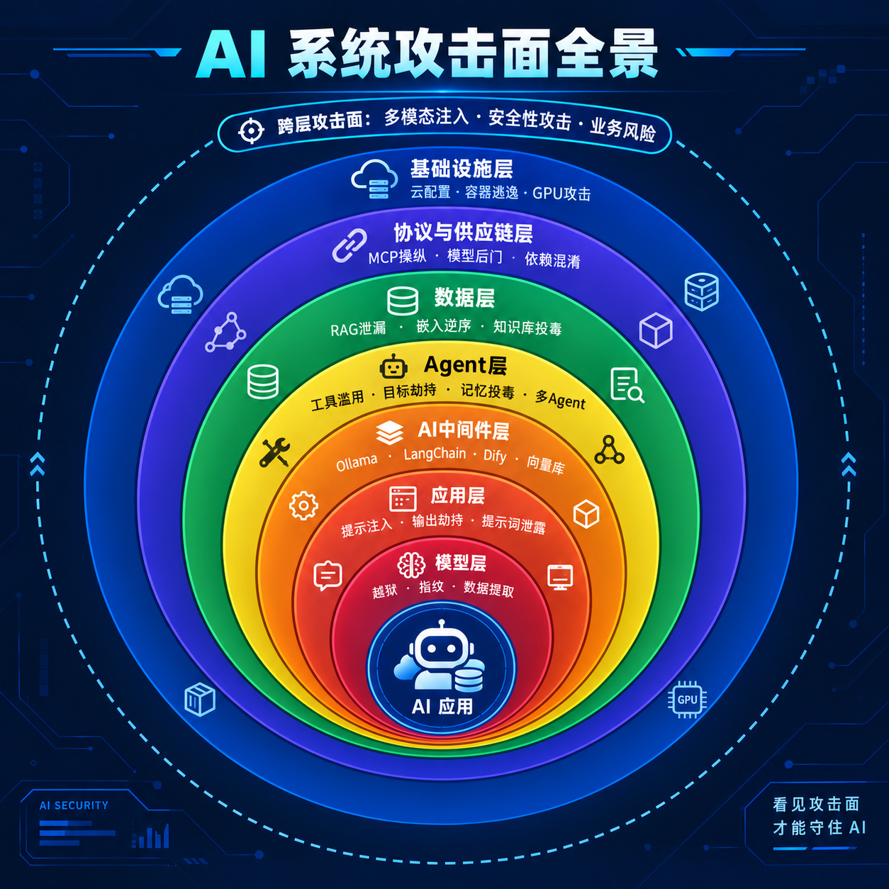 AI 攻击面全景地图
