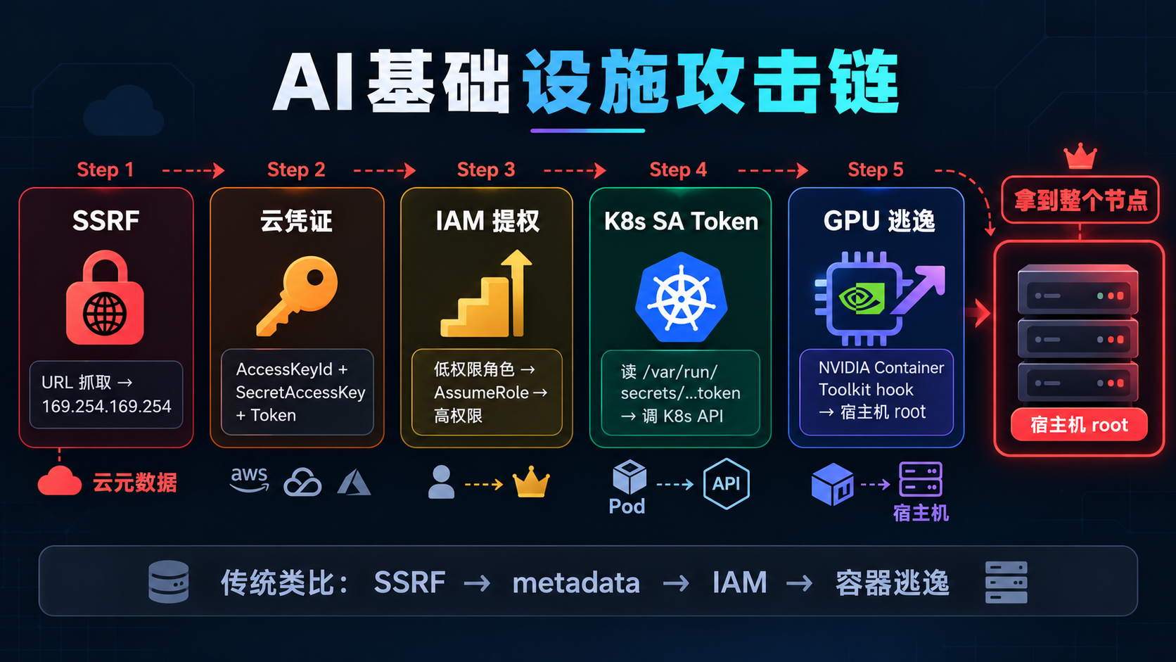 AI 基础设施攻击链全景