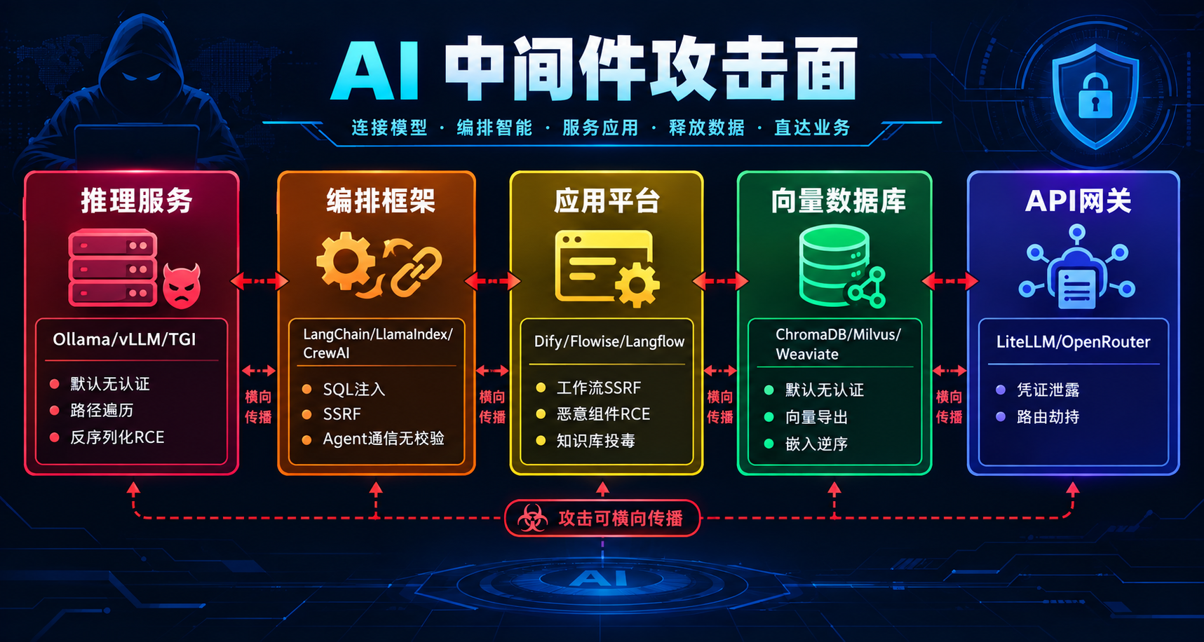 AI 中间件攻击面地图