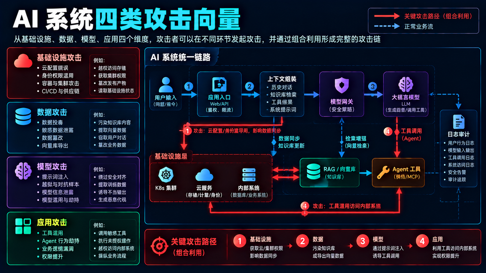 AI 系统四类攻击向量