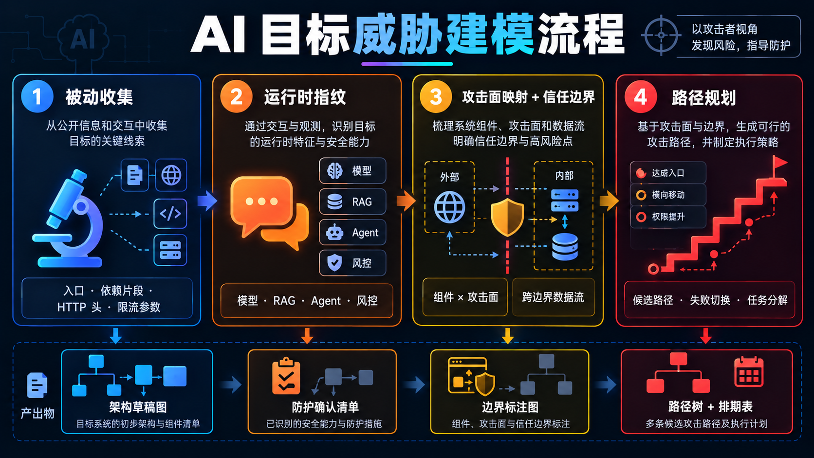 AI 目标威胁建模流程