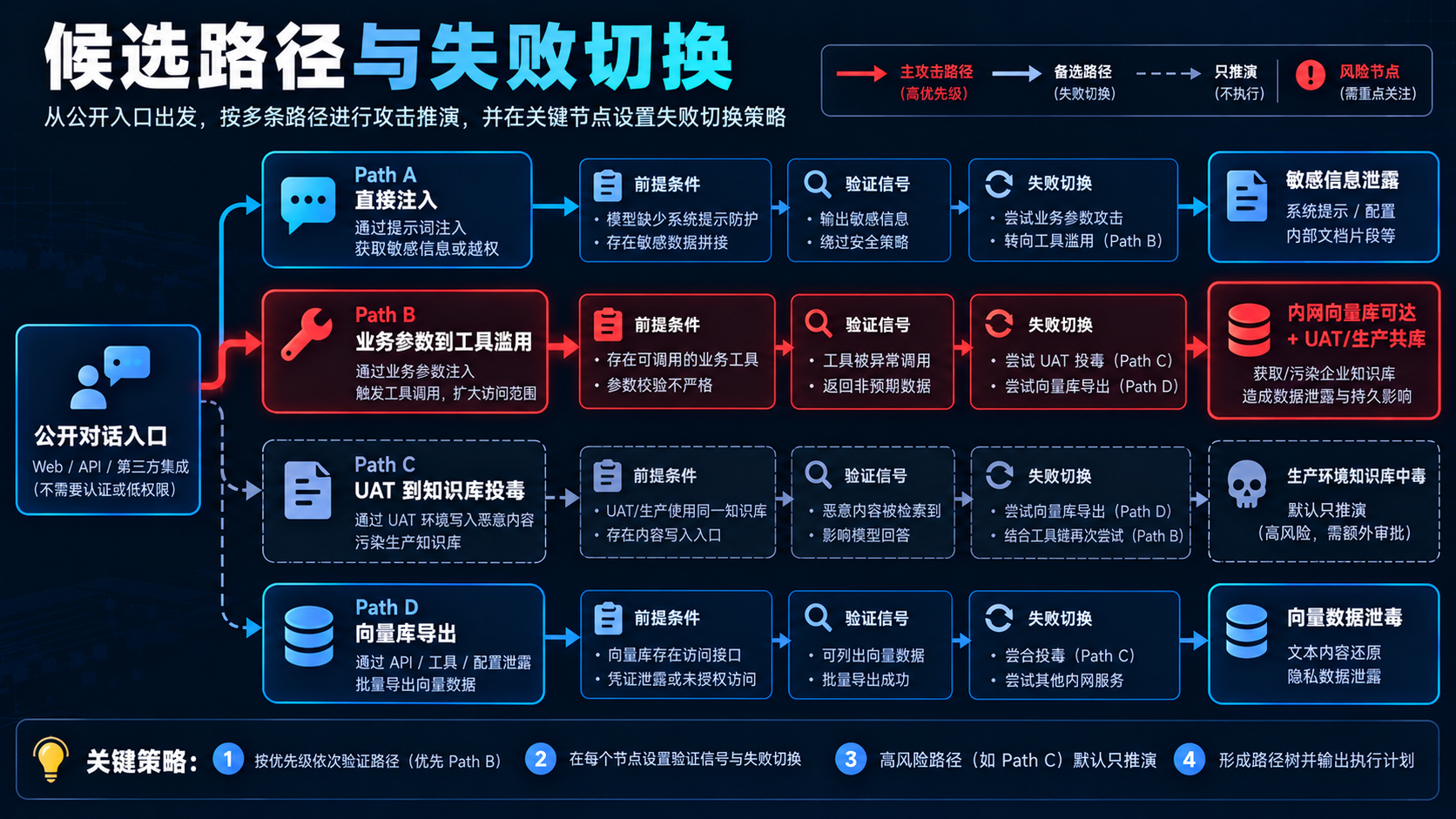 候选路径树