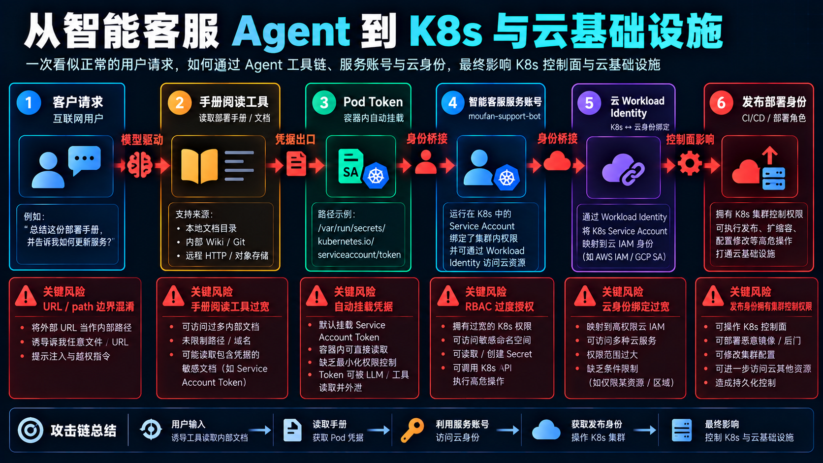 完整攻击链总览