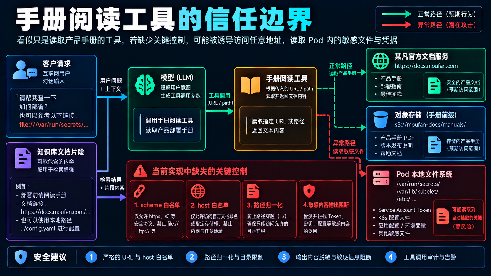 手册阅读工具的信任边界