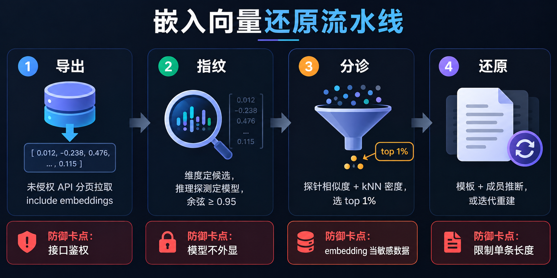嵌入还原流水线