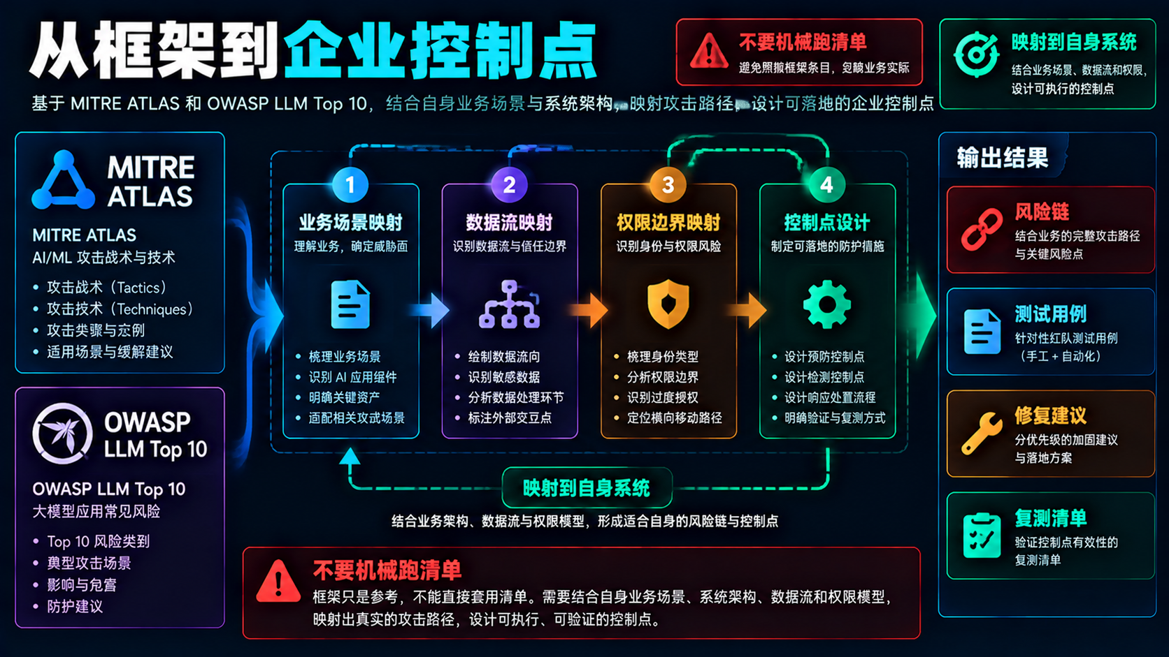 从框架到企业控制点