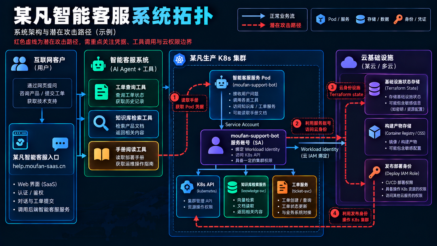 某凡智能客服系统拓扑