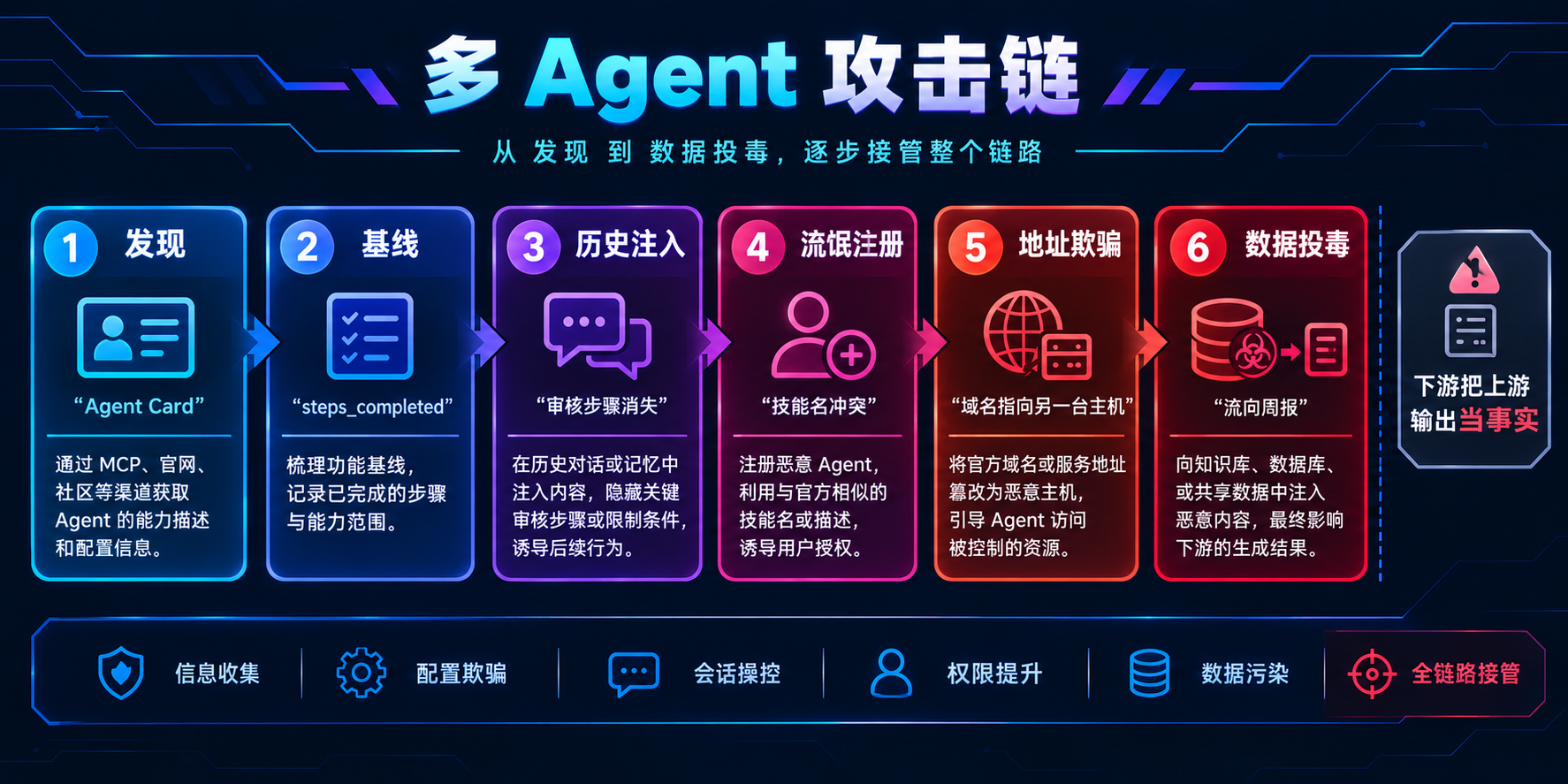 多 Agent 攻击链