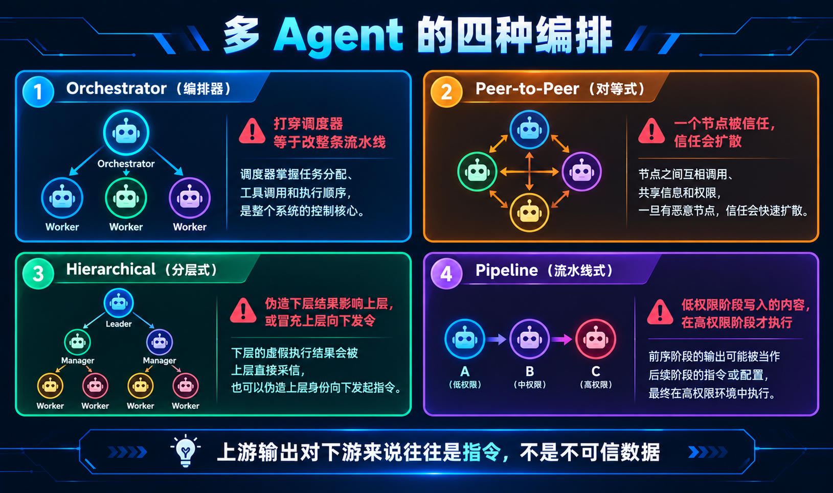 四种多 Agent 编排