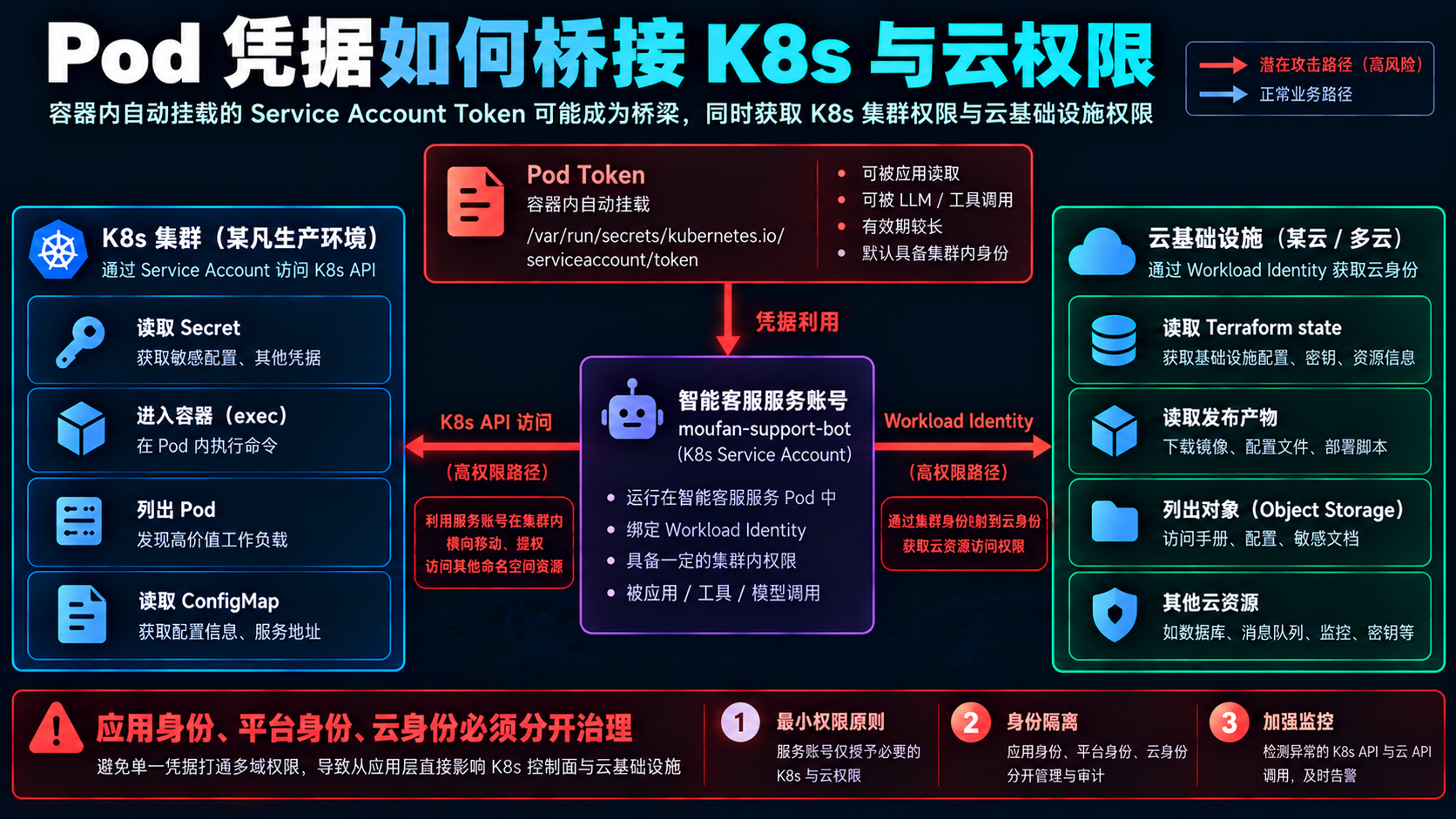 Pod 身份与 K8s/云权限桥接