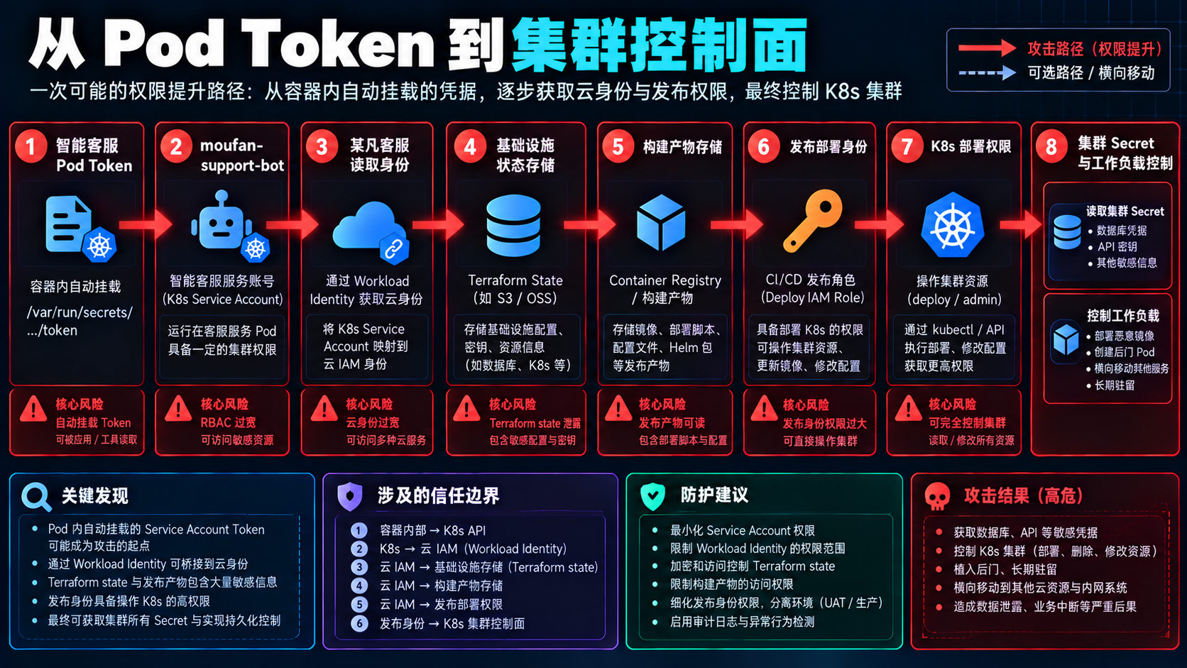 从 Pod Token 到集群控制面