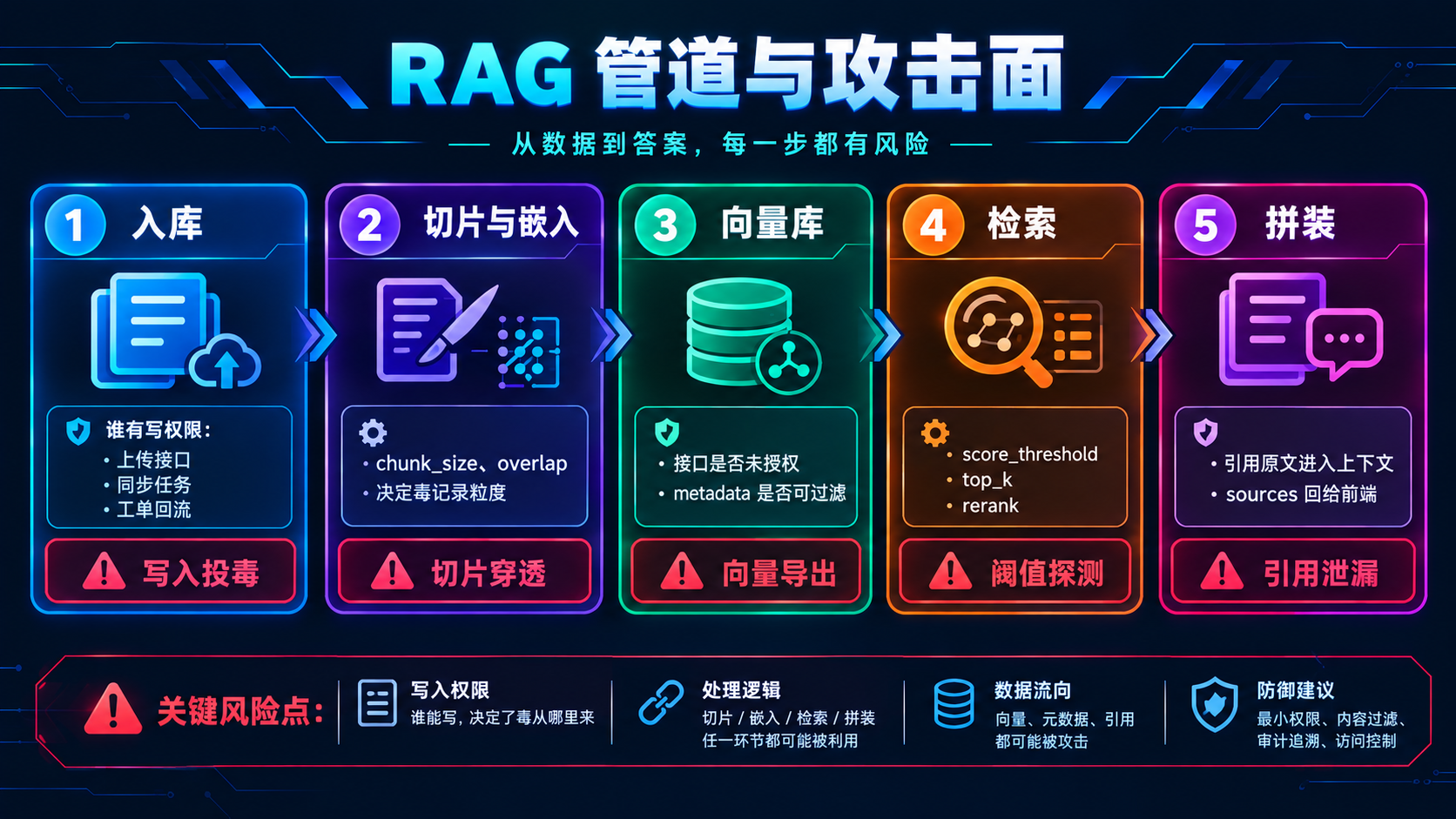 RAG 管道与攻击面