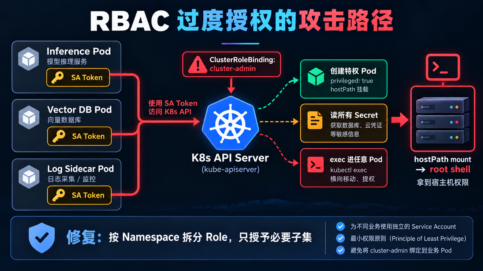 RBAC 过度授权的攻击路径