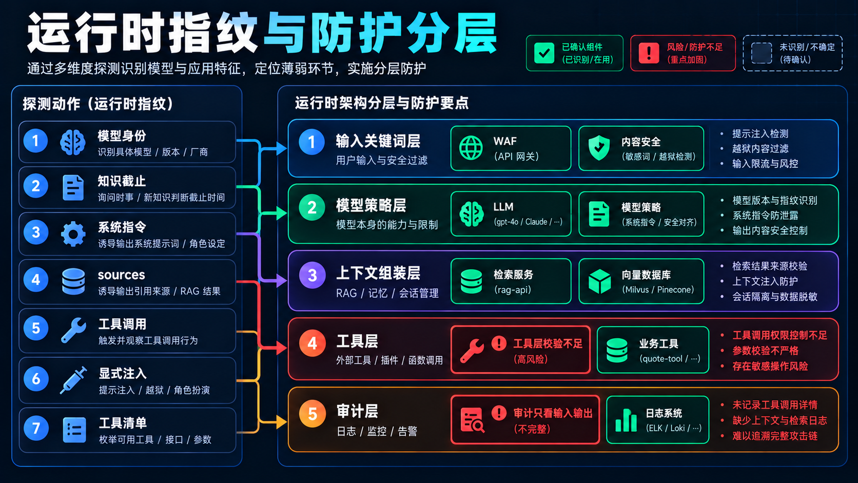 运行时指纹与防护分层