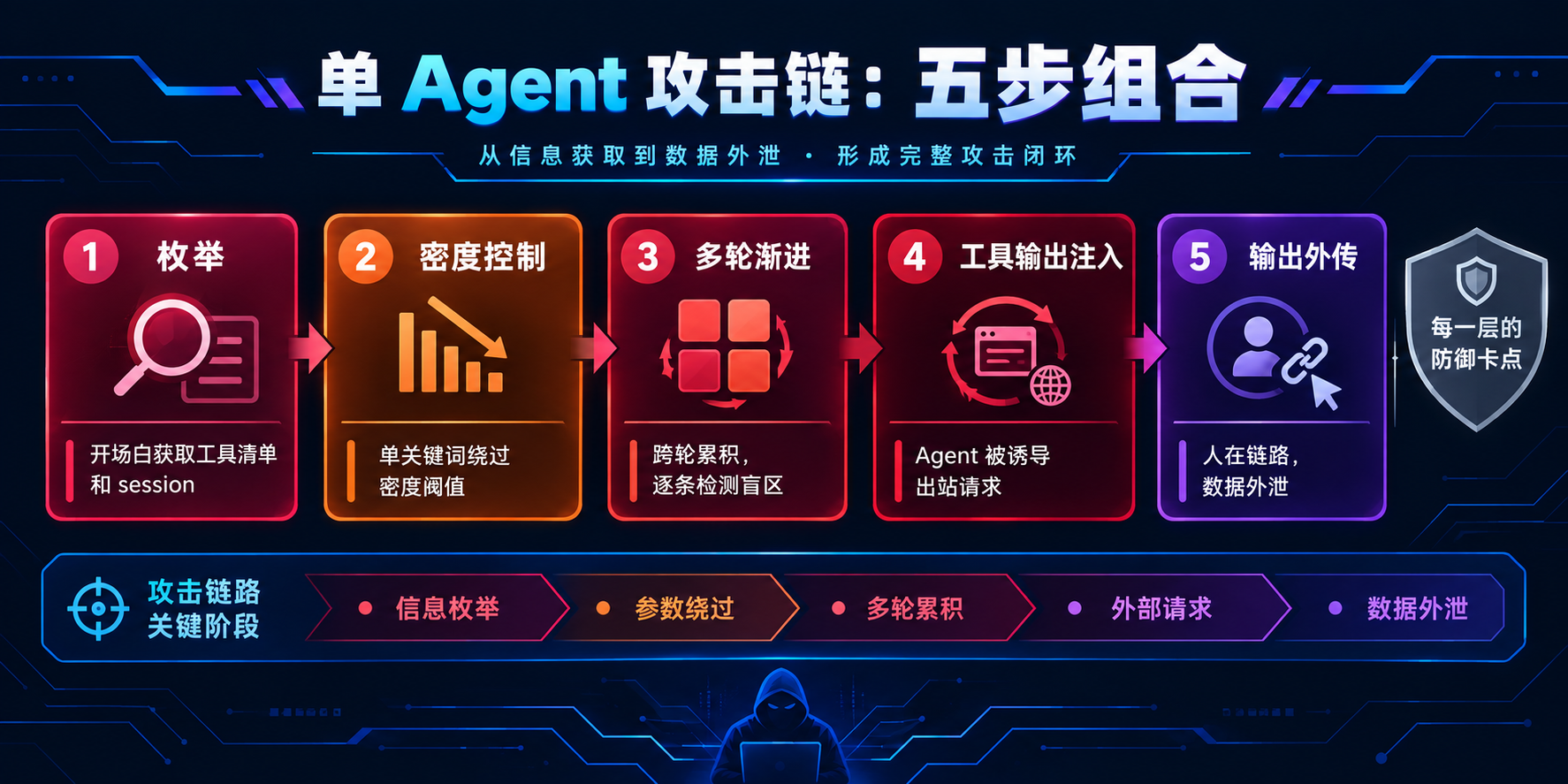 单 Agent 五步攻击链
