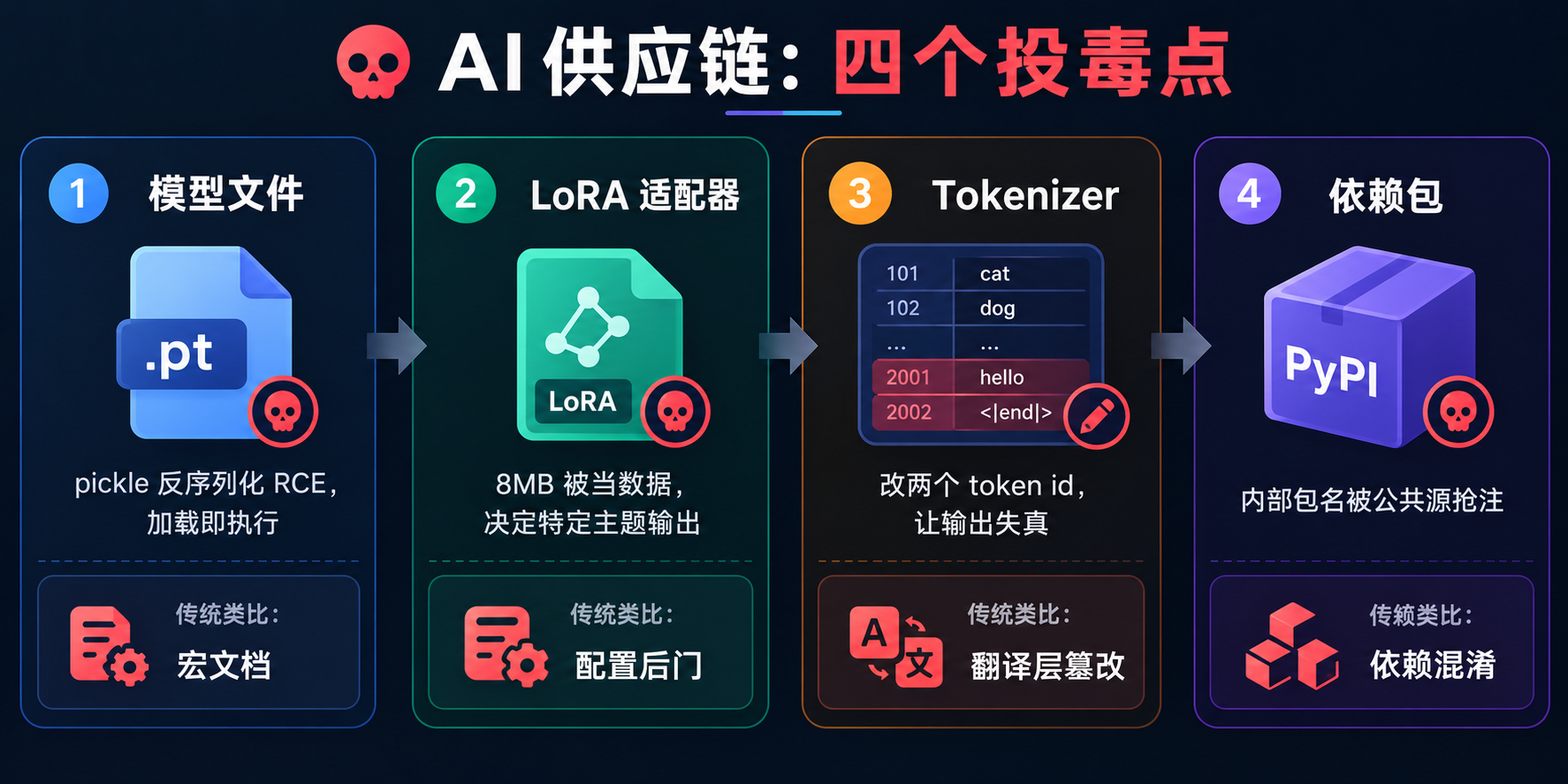 AI 供应链的四个投毒点