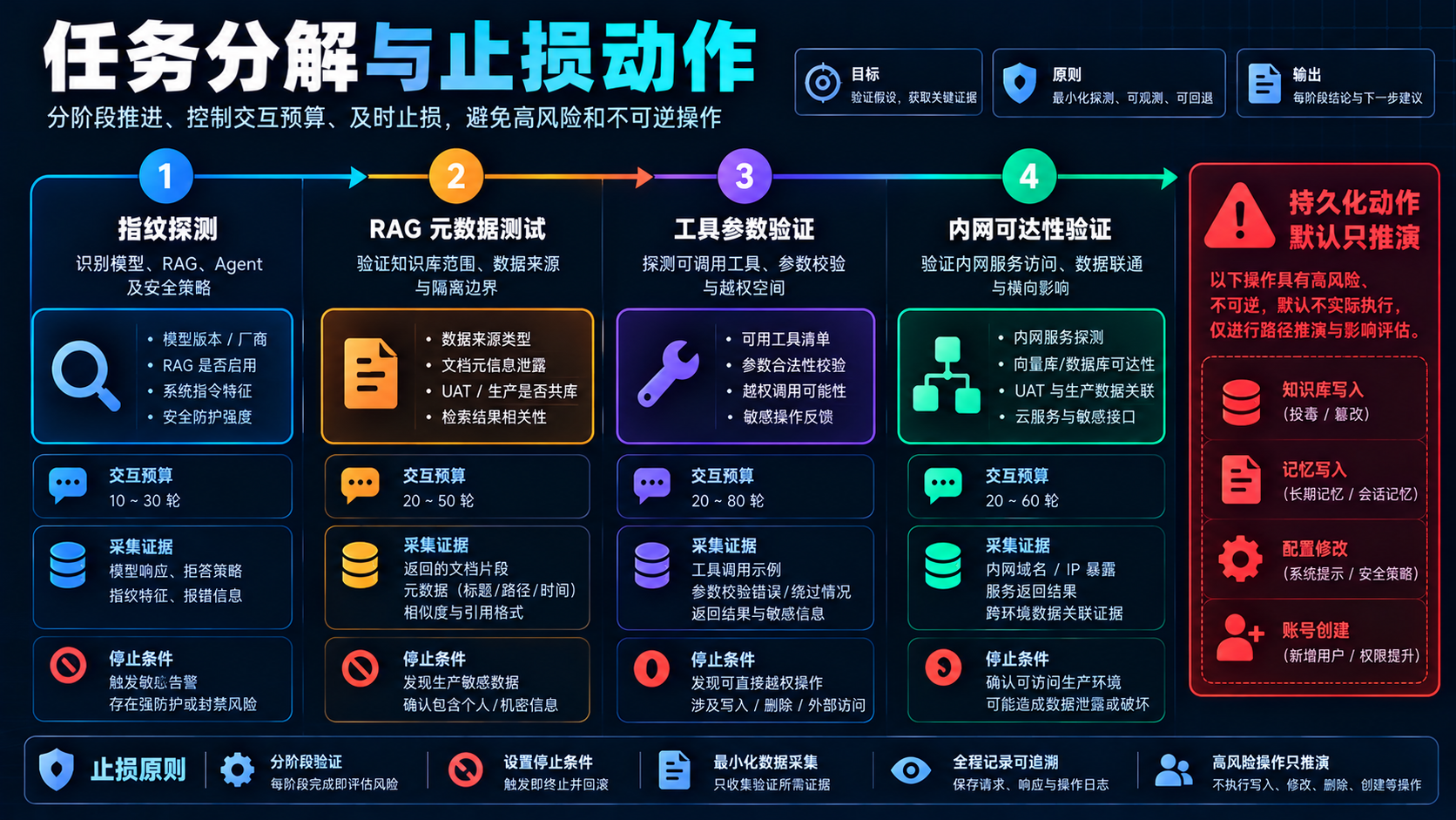 任务执行与止损