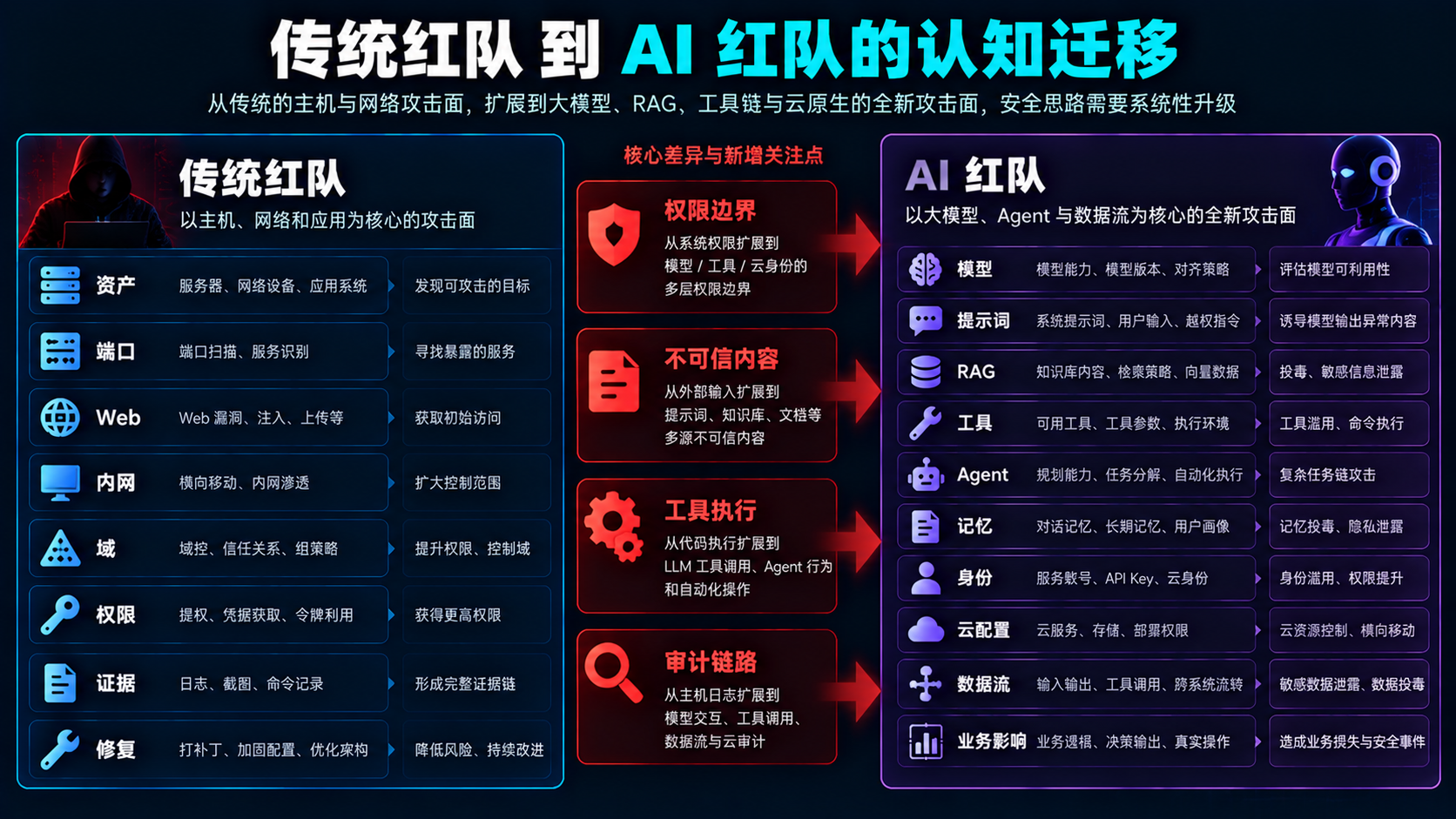 传统红队到 AI 红队的认知迁移