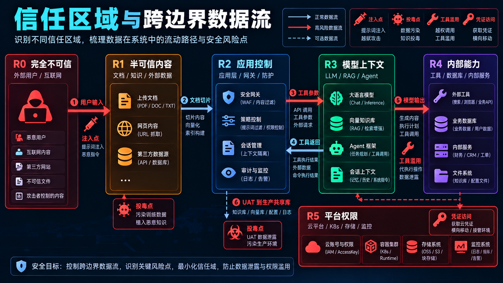 信任区域与跨边界数据流